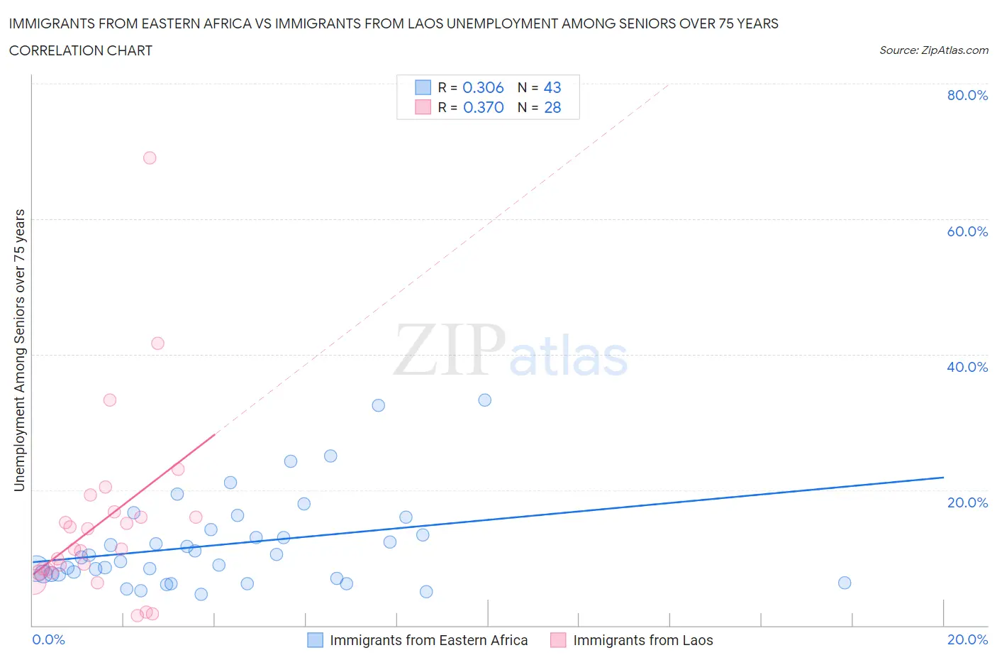 Immigrants from Eastern Africa vs Immigrants from Laos Unemployment Among Seniors over 75 years