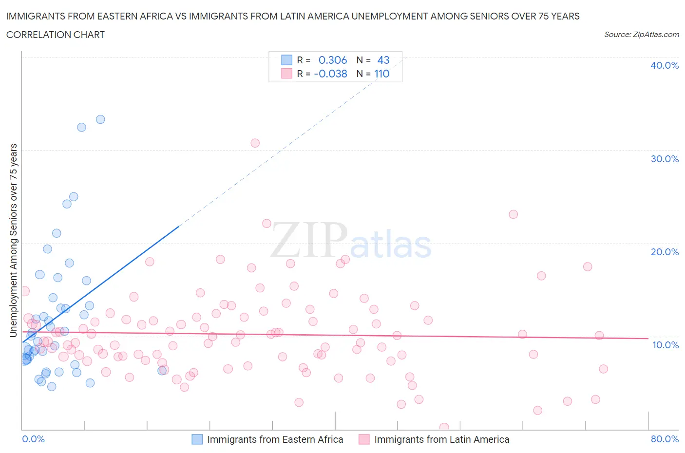Immigrants from Eastern Africa vs Immigrants from Latin America Unemployment Among Seniors over 75 years