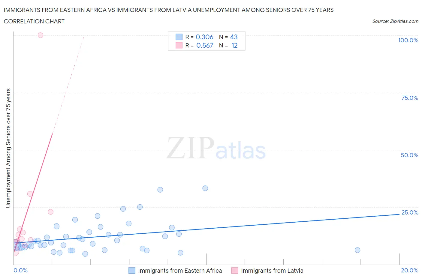 Immigrants from Eastern Africa vs Immigrants from Latvia Unemployment Among Seniors over 75 years