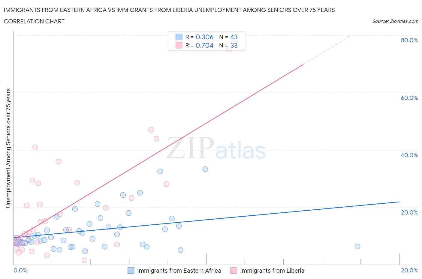 Immigrants from Eastern Africa vs Immigrants from Liberia Unemployment Among Seniors over 75 years
