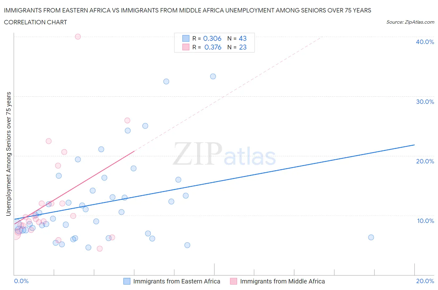 Immigrants from Eastern Africa vs Immigrants from Middle Africa Unemployment Among Seniors over 75 years