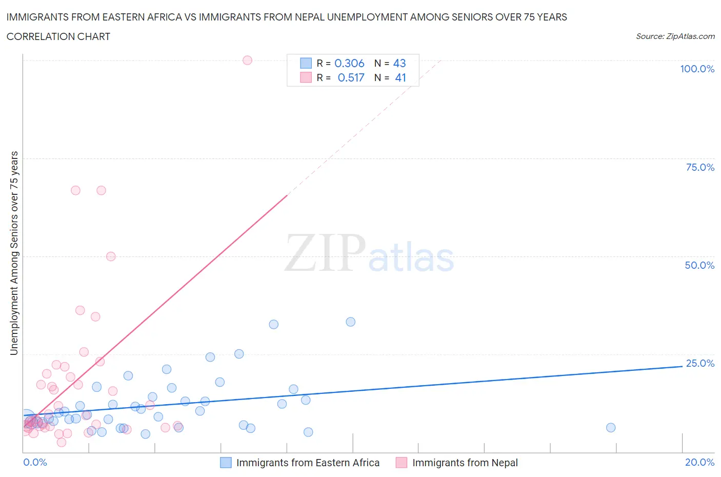 Immigrants from Eastern Africa vs Immigrants from Nepal Unemployment Among Seniors over 75 years