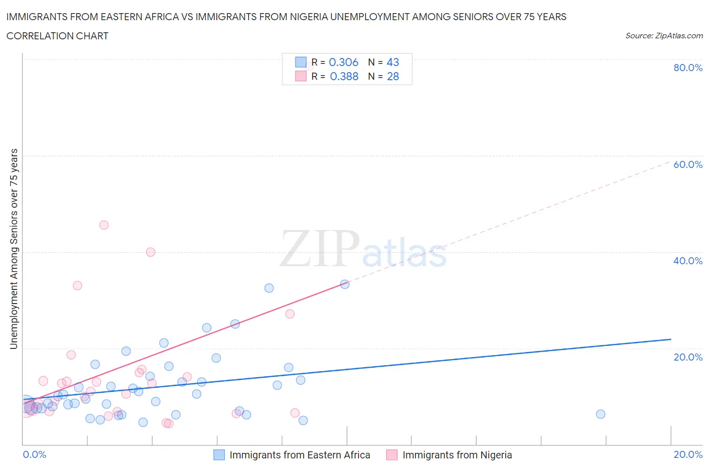 Immigrants from Eastern Africa vs Immigrants from Nigeria Unemployment Among Seniors over 75 years