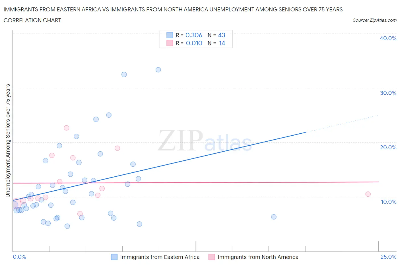 Immigrants from Eastern Africa vs Immigrants from North America Unemployment Among Seniors over 75 years