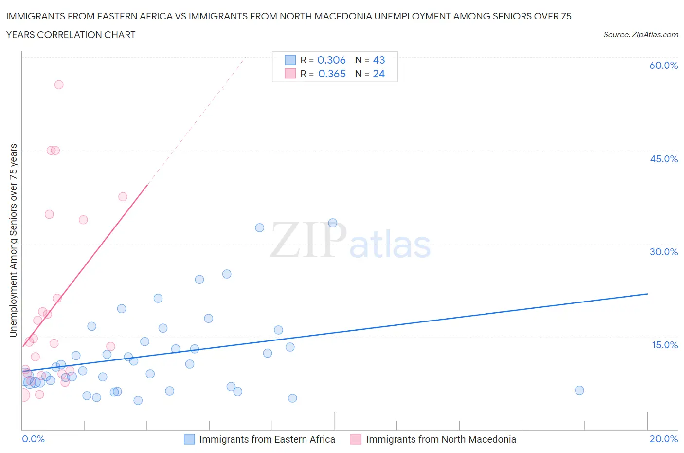 Immigrants from Eastern Africa vs Immigrants from North Macedonia Unemployment Among Seniors over 75 years