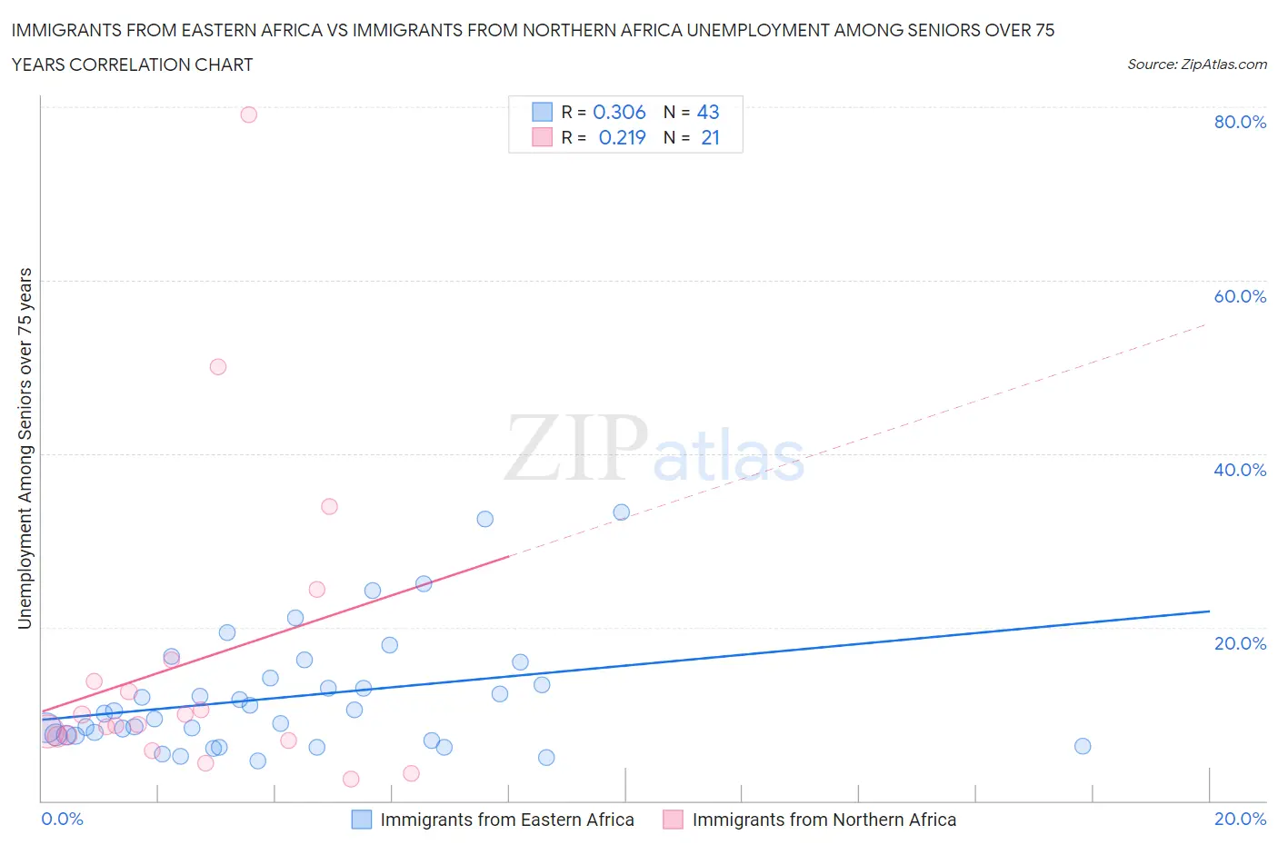 Immigrants from Eastern Africa vs Immigrants from Northern Africa Unemployment Among Seniors over 75 years