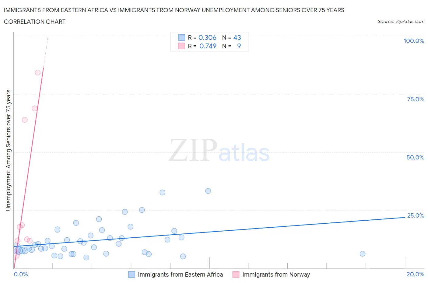 Immigrants from Eastern Africa vs Immigrants from Norway Unemployment Among Seniors over 75 years