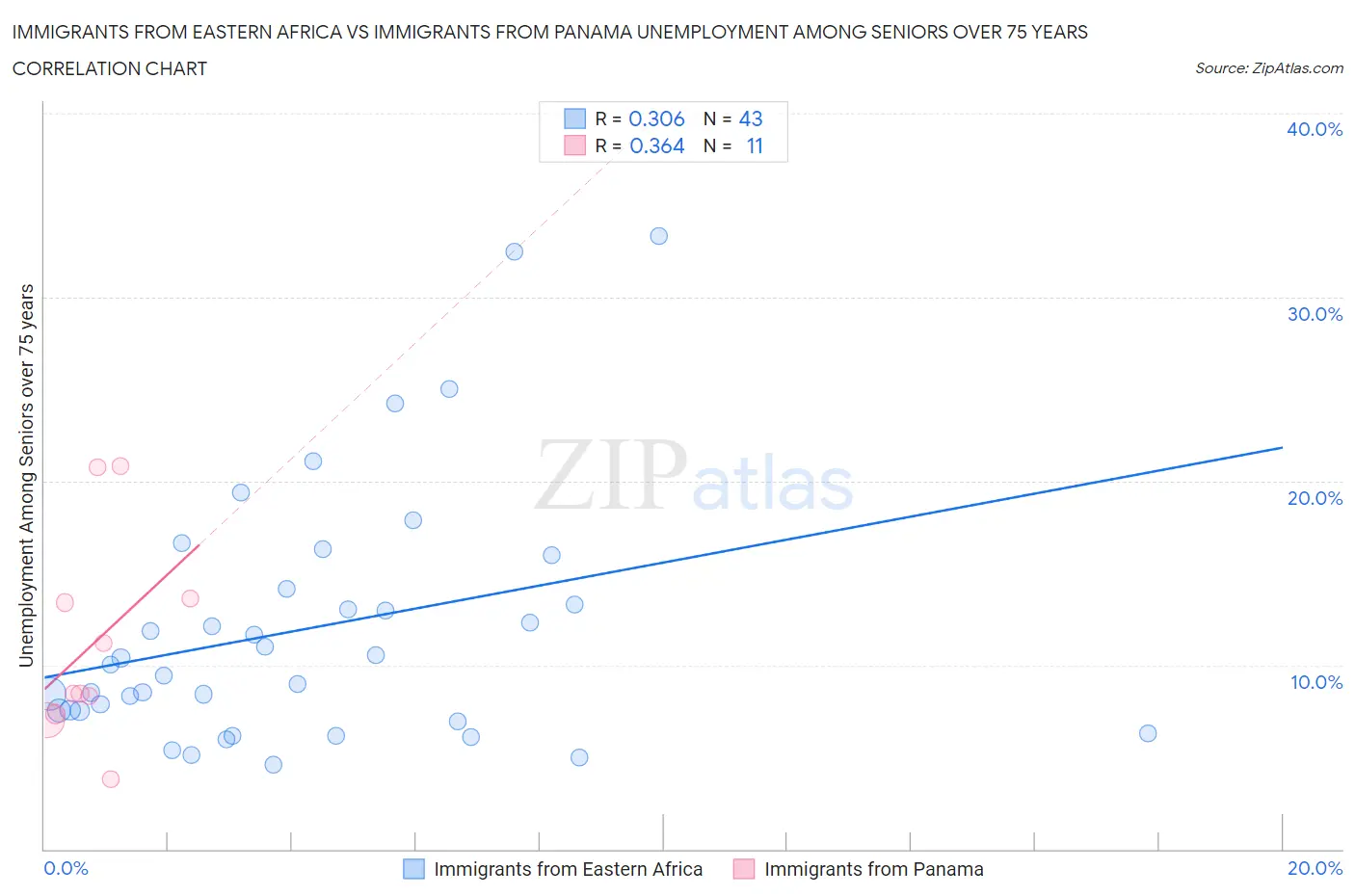 Immigrants from Eastern Africa vs Immigrants from Panama Unemployment Among Seniors over 75 years