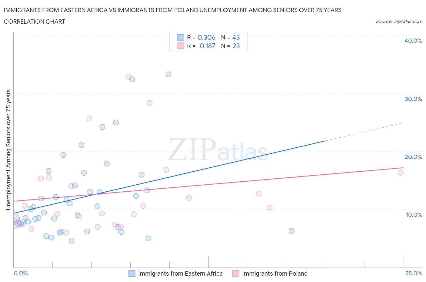 Immigrants from Eastern Africa vs Immigrants from Poland Unemployment Among Seniors over 75 years