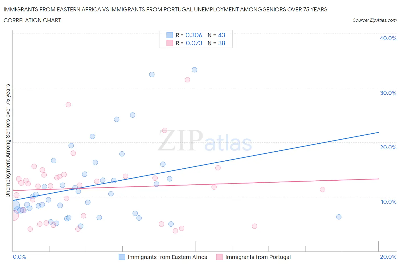 Immigrants from Eastern Africa vs Immigrants from Portugal Unemployment Among Seniors over 75 years