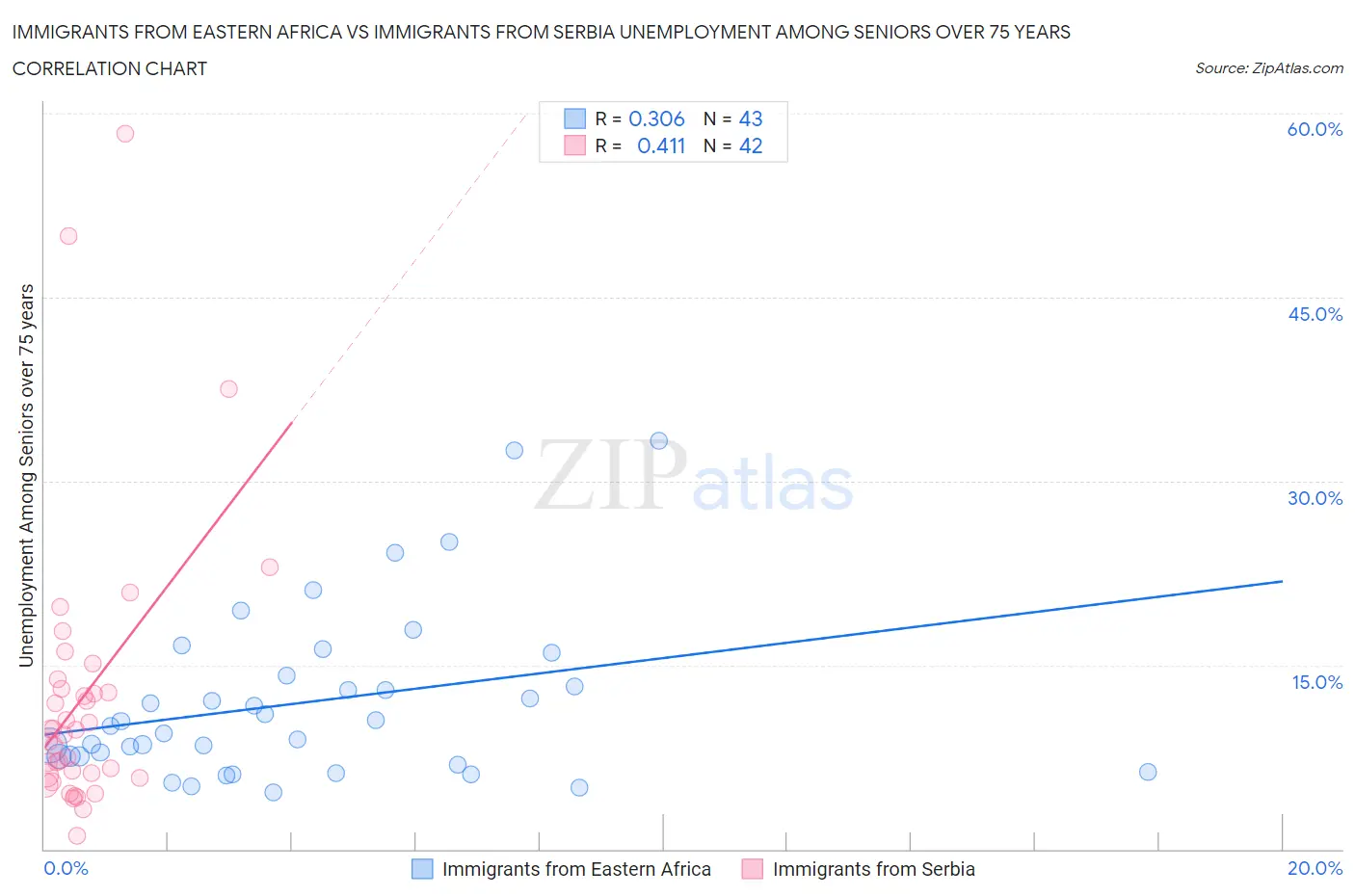 Immigrants from Eastern Africa vs Immigrants from Serbia Unemployment Among Seniors over 75 years