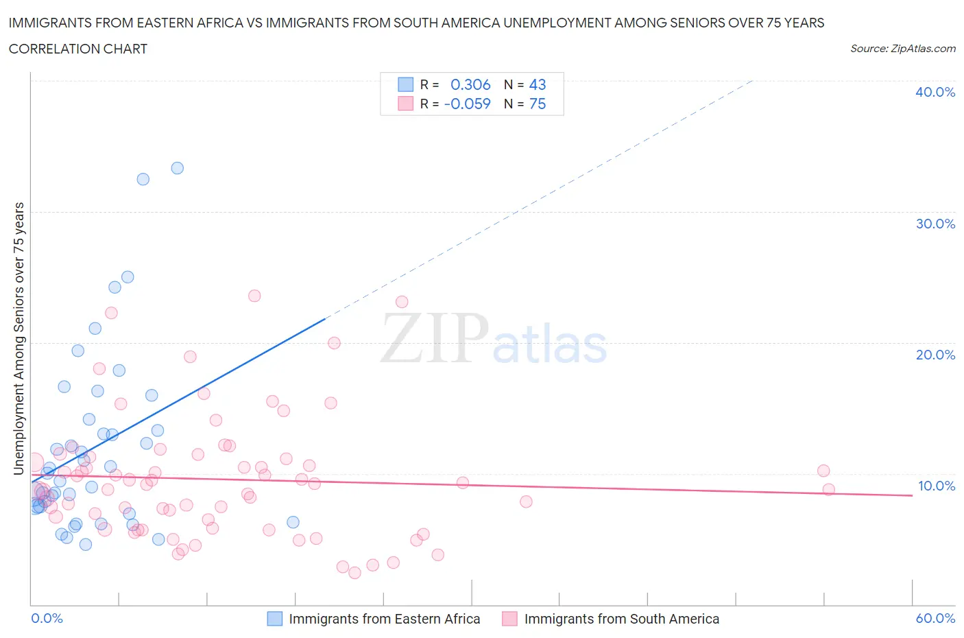 Immigrants from Eastern Africa vs Immigrants from South America Unemployment Among Seniors over 75 years