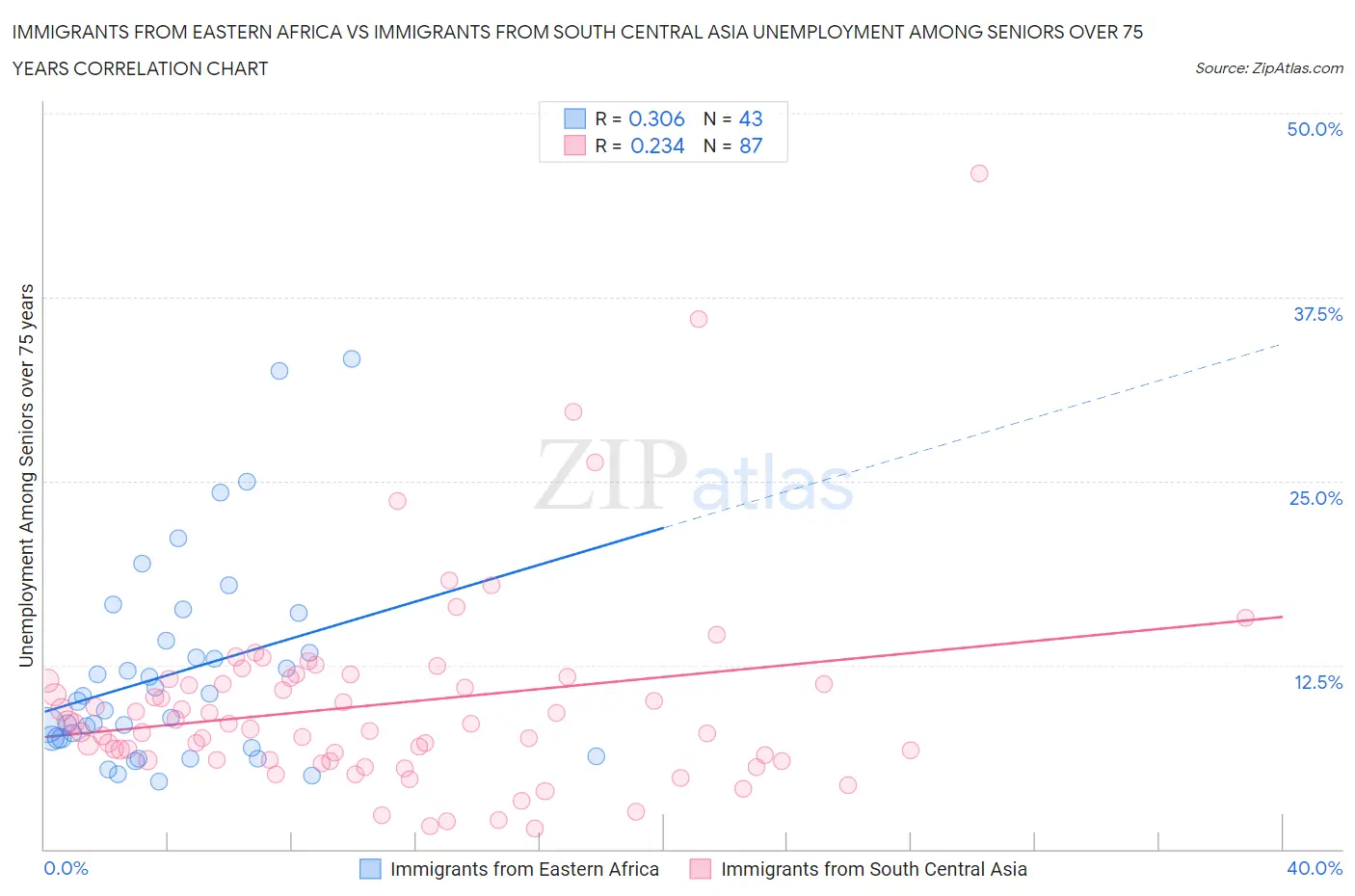 Immigrants from Eastern Africa vs Immigrants from South Central Asia Unemployment Among Seniors over 75 years