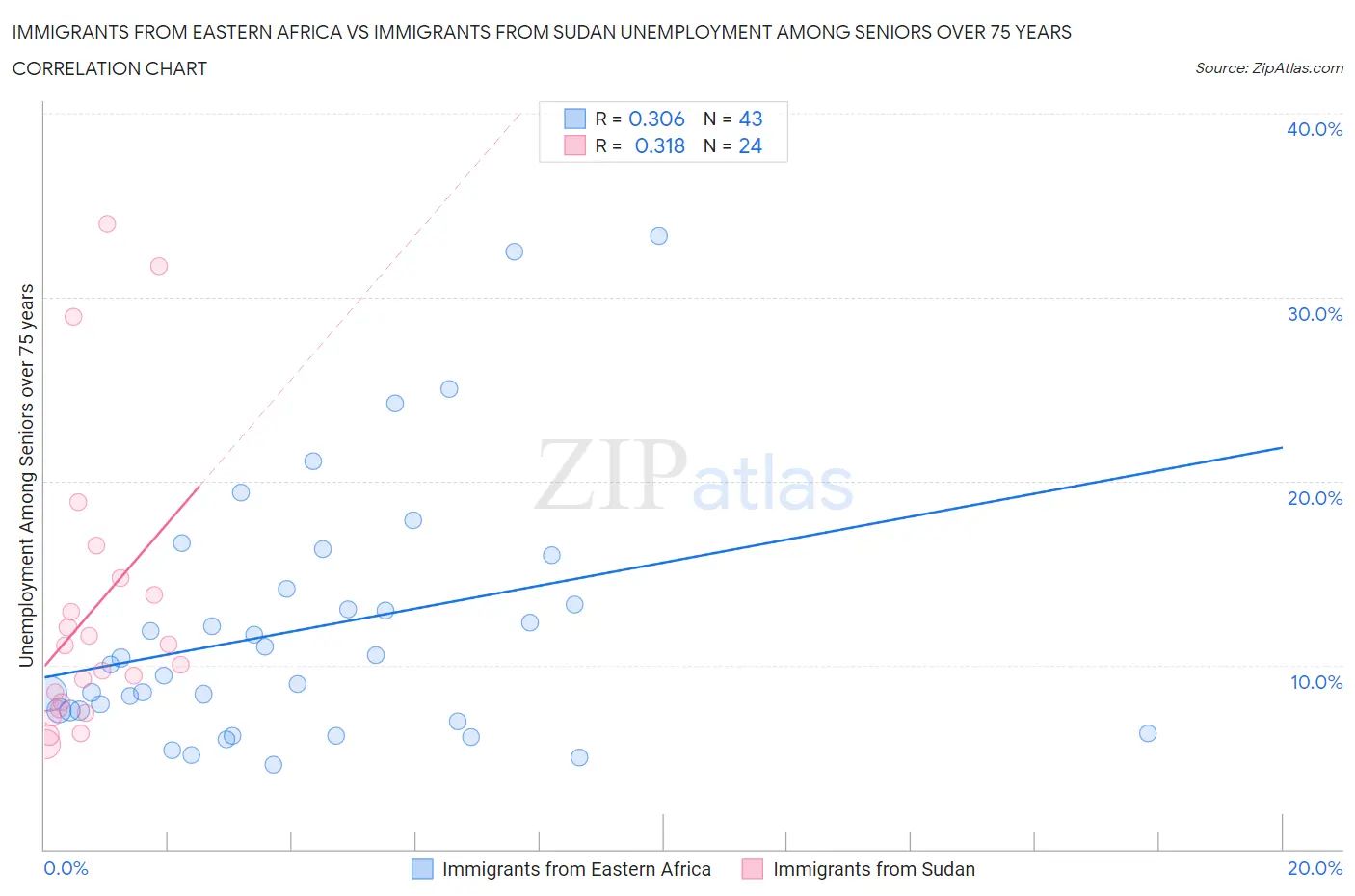 Immigrants from Eastern Africa vs Immigrants from Sudan Unemployment Among Seniors over 75 years