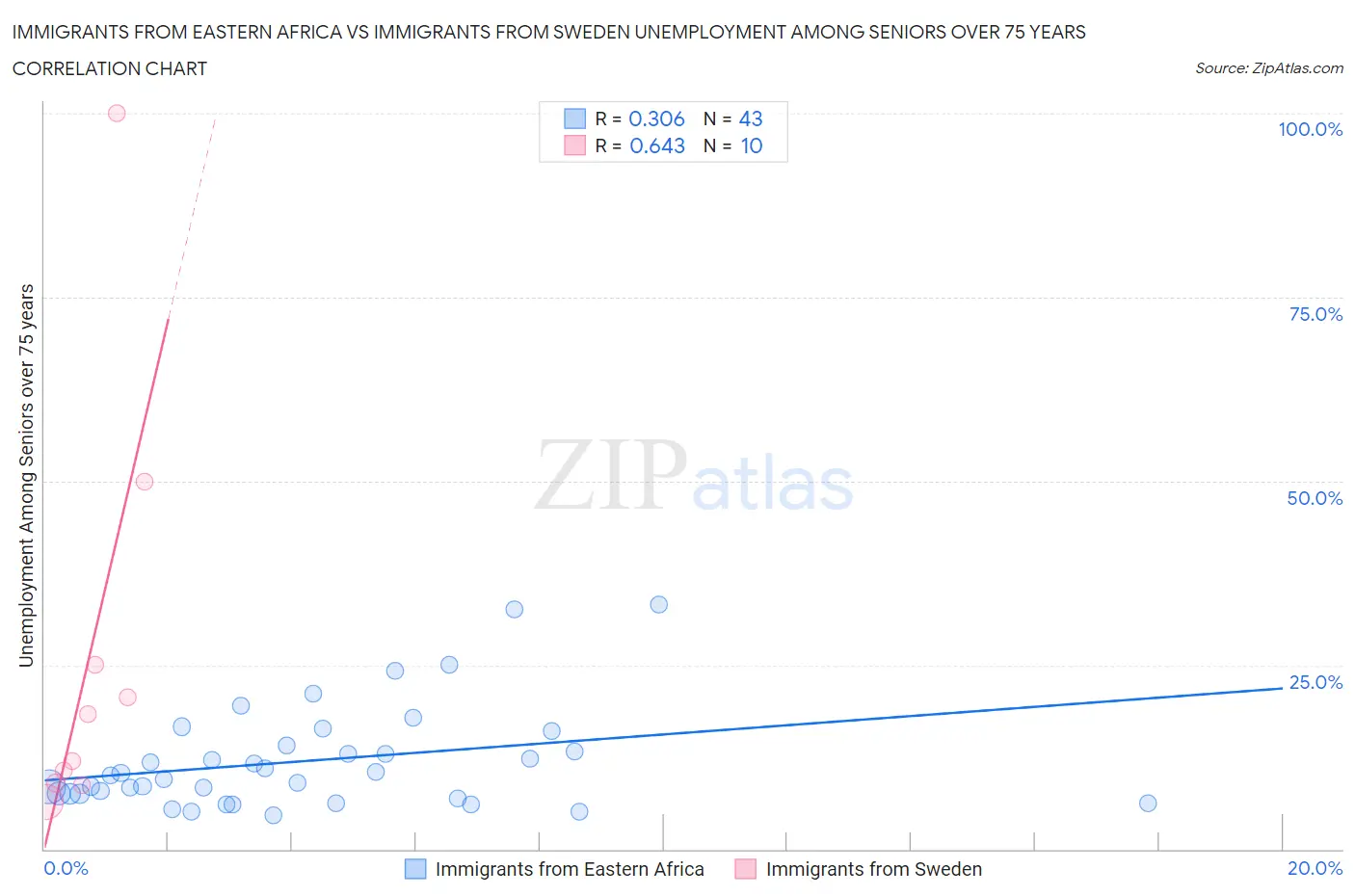 Immigrants from Eastern Africa vs Immigrants from Sweden Unemployment Among Seniors over 75 years