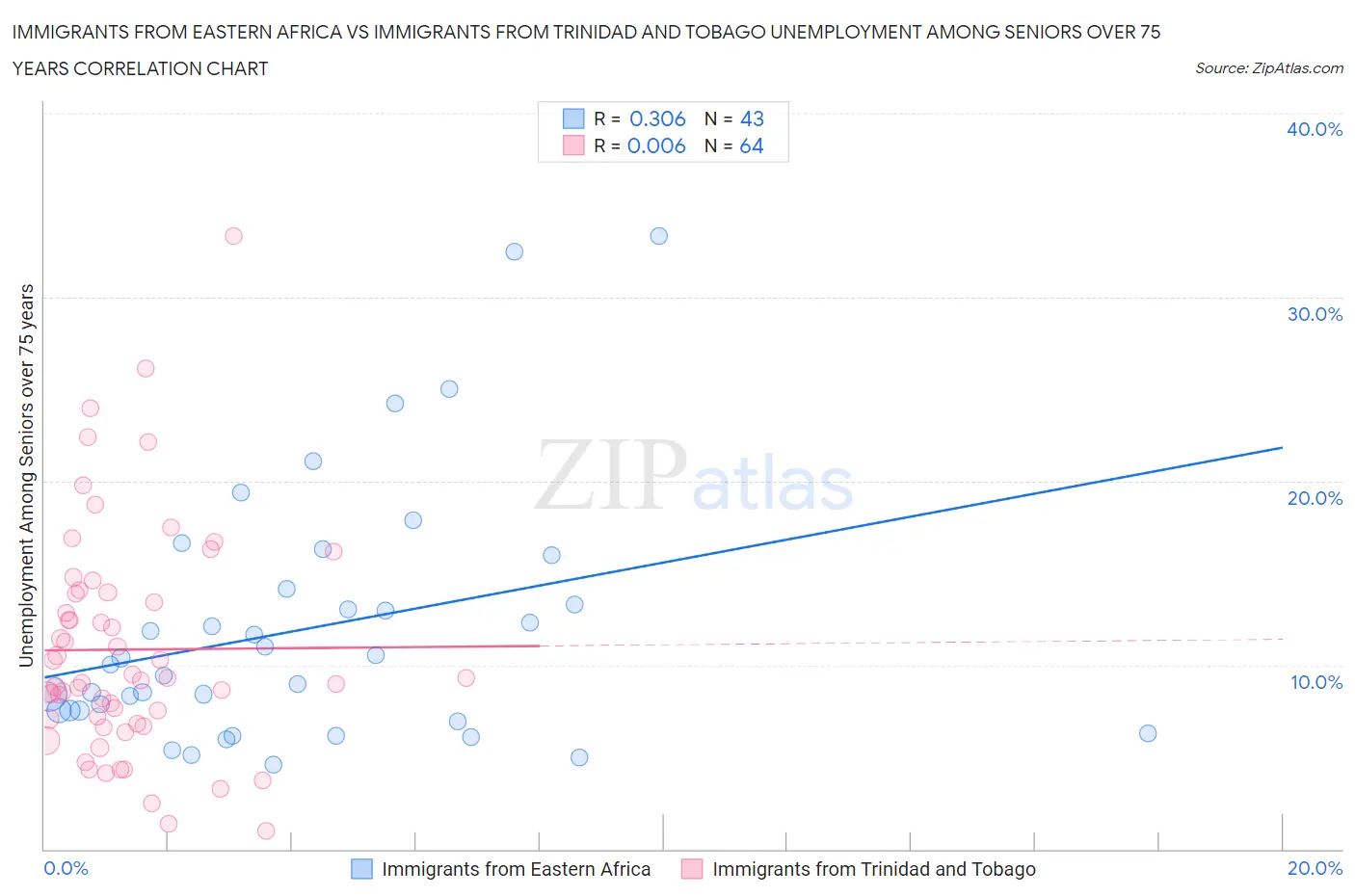 Immigrants from Eastern Africa vs Immigrants from Trinidad and Tobago Unemployment Among Seniors over 75 years