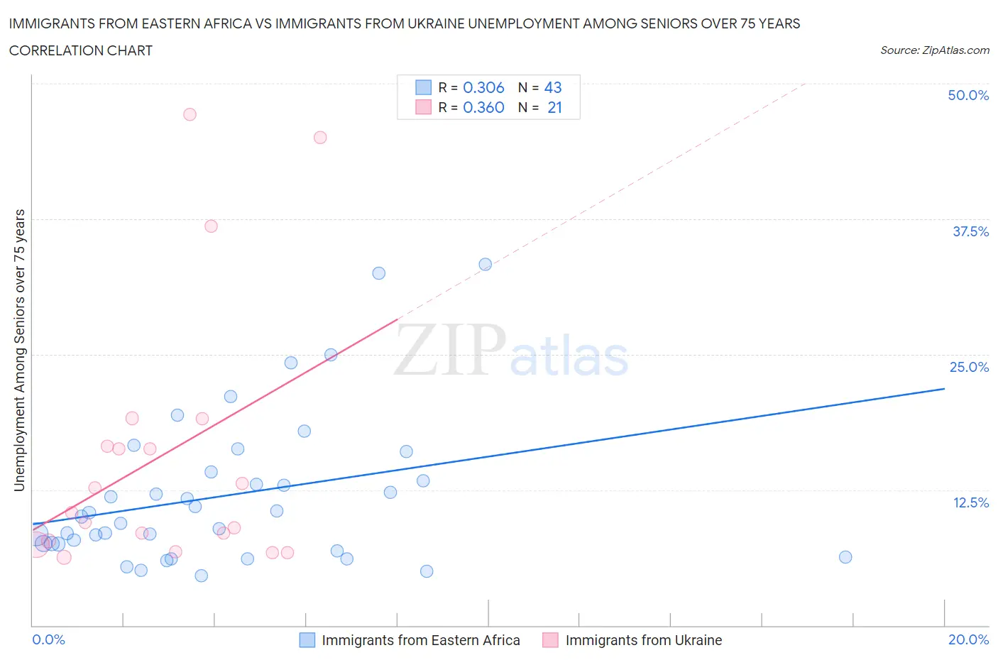 Immigrants from Eastern Africa vs Immigrants from Ukraine Unemployment Among Seniors over 75 years