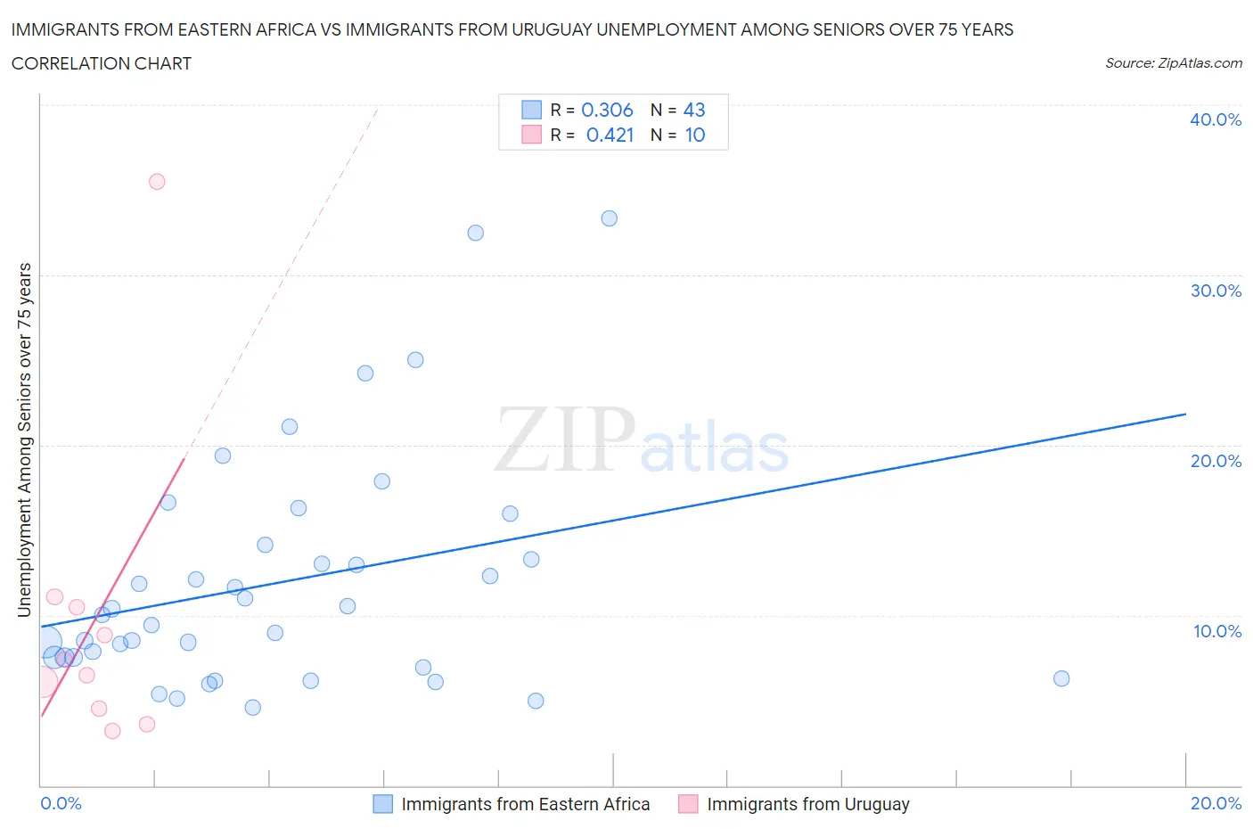 Immigrants from Eastern Africa vs Immigrants from Uruguay Unemployment Among Seniors over 75 years