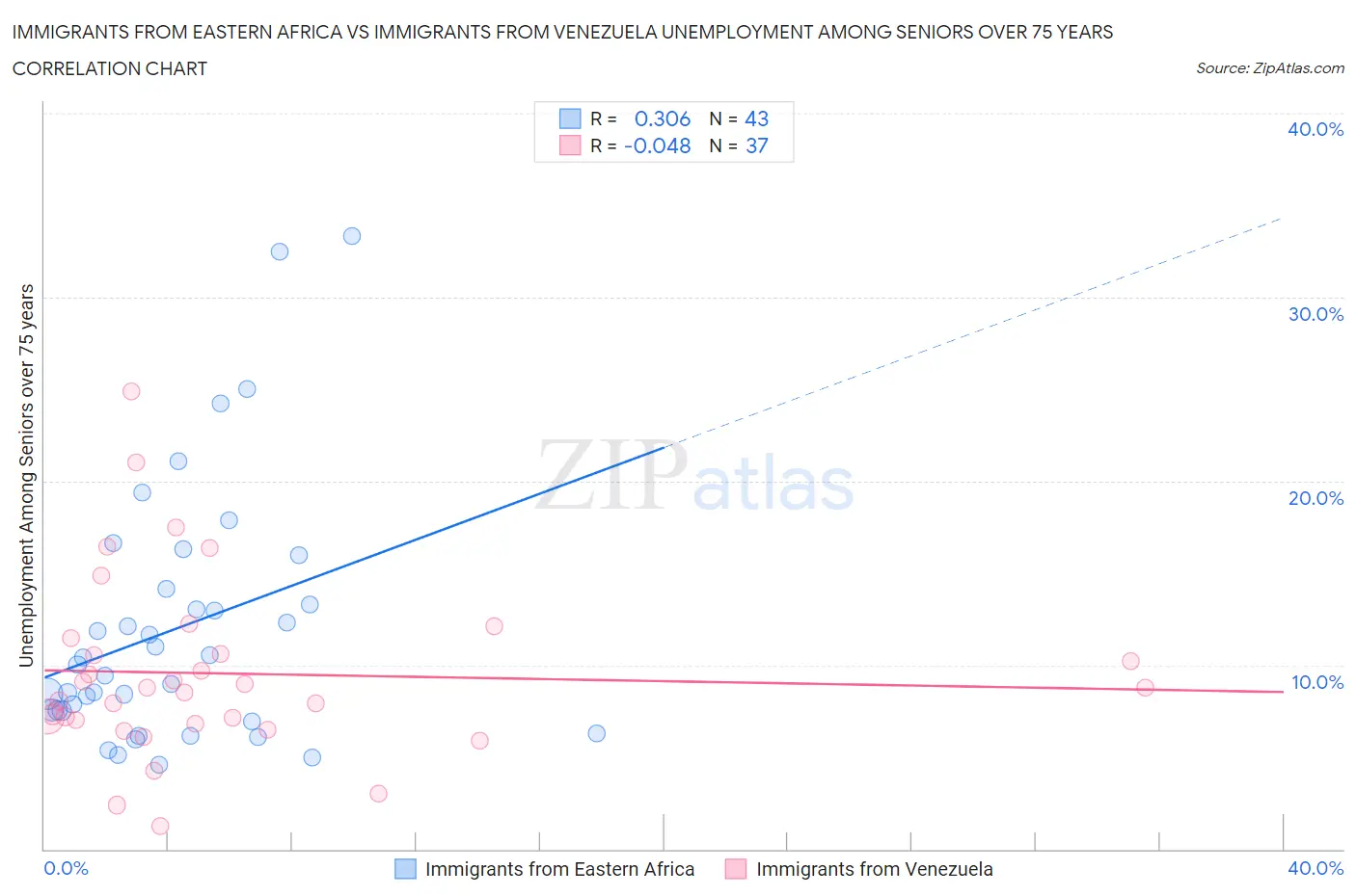 Immigrants from Eastern Africa vs Immigrants from Venezuela Unemployment Among Seniors over 75 years