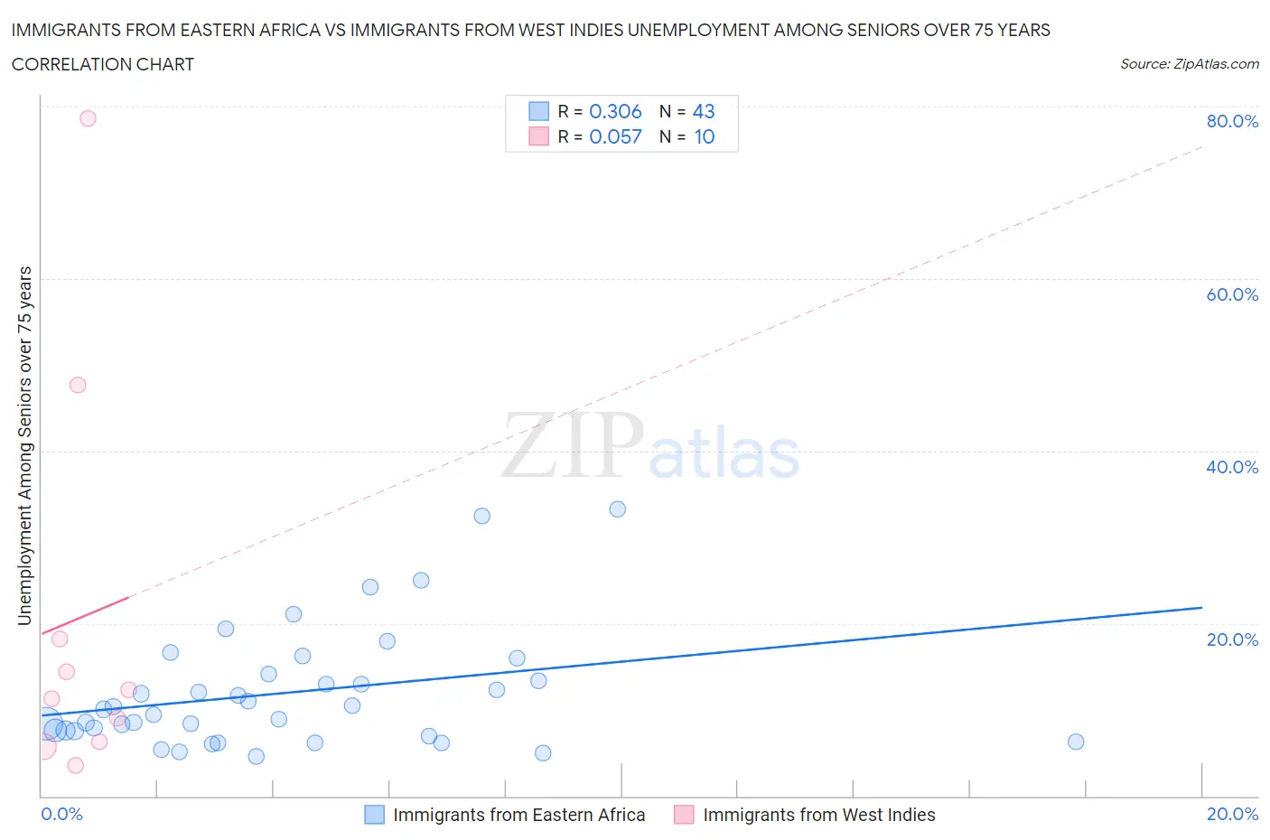 Immigrants from Eastern Africa vs Immigrants from West Indies Unemployment Among Seniors over 75 years