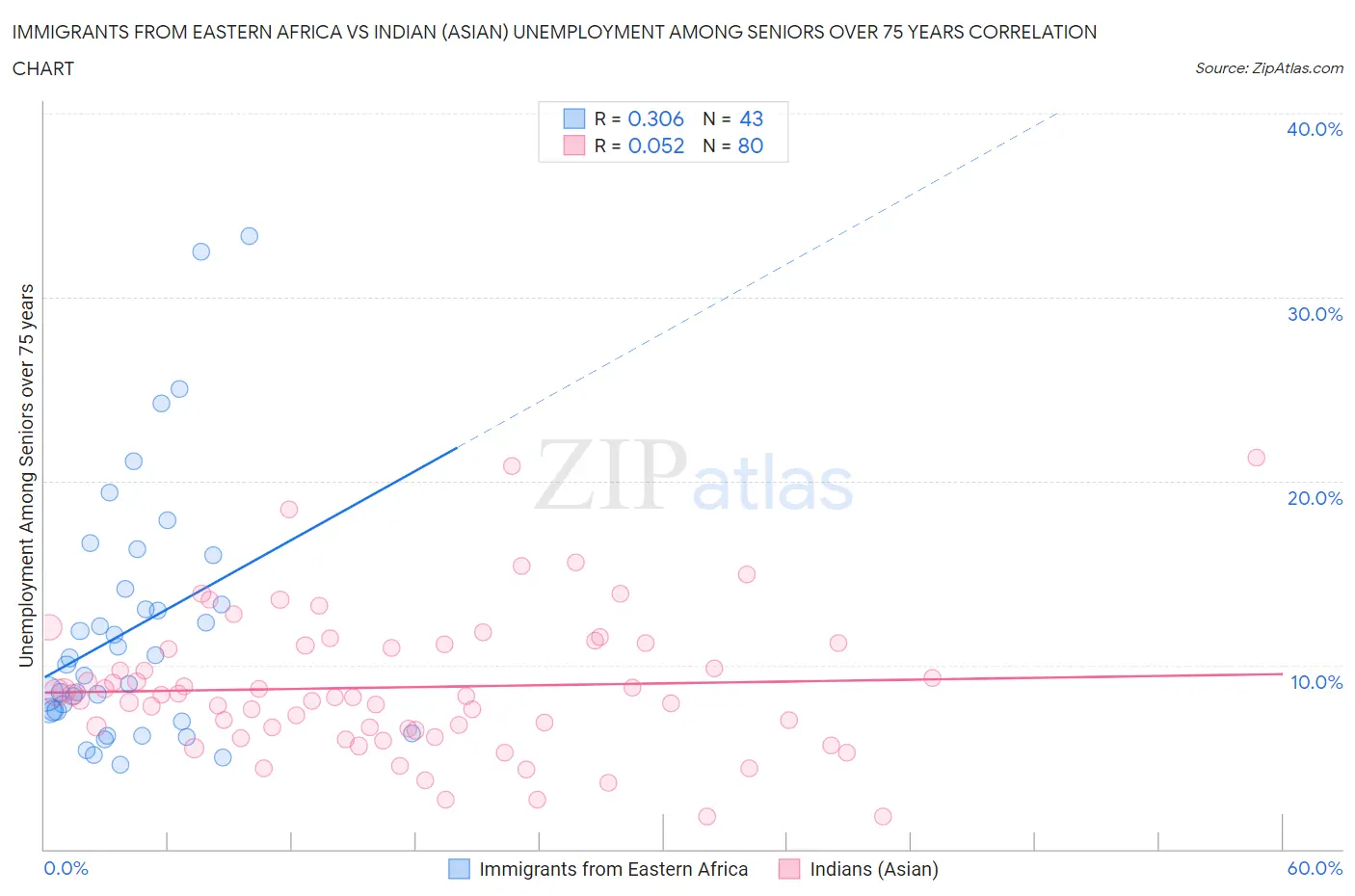 Immigrants from Eastern Africa vs Indian (Asian) Unemployment Among Seniors over 75 years