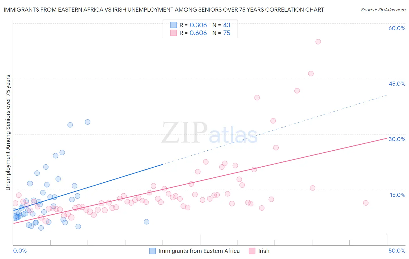Immigrants from Eastern Africa vs Irish Unemployment Among Seniors over 75 years