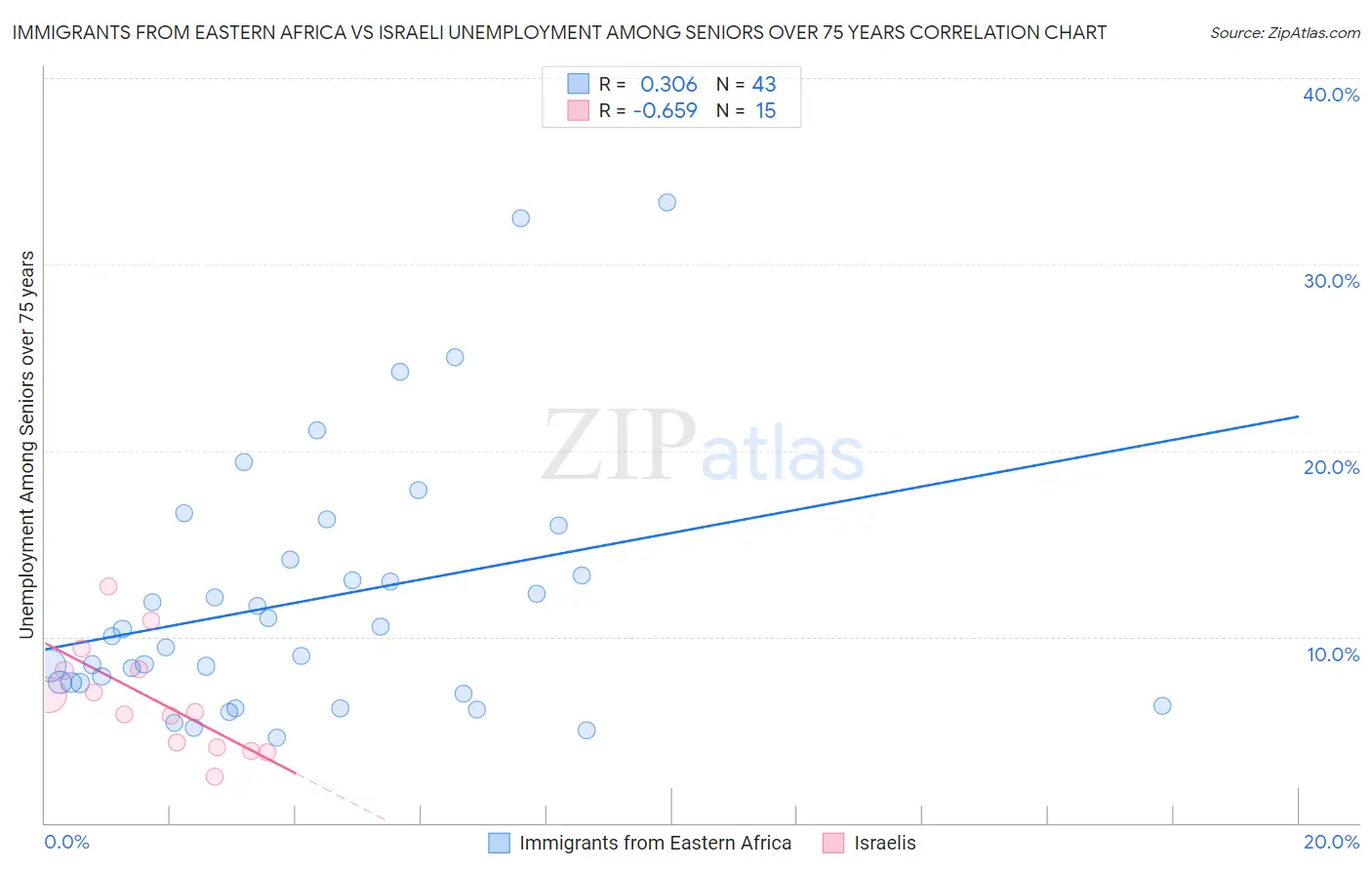 Immigrants from Eastern Africa vs Israeli Unemployment Among Seniors over 75 years