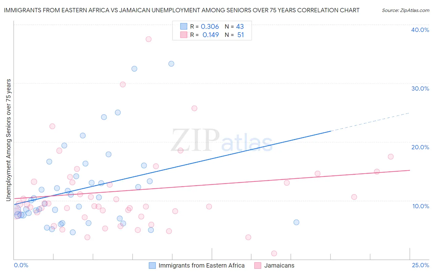 Immigrants from Eastern Africa vs Jamaican Unemployment Among Seniors over 75 years