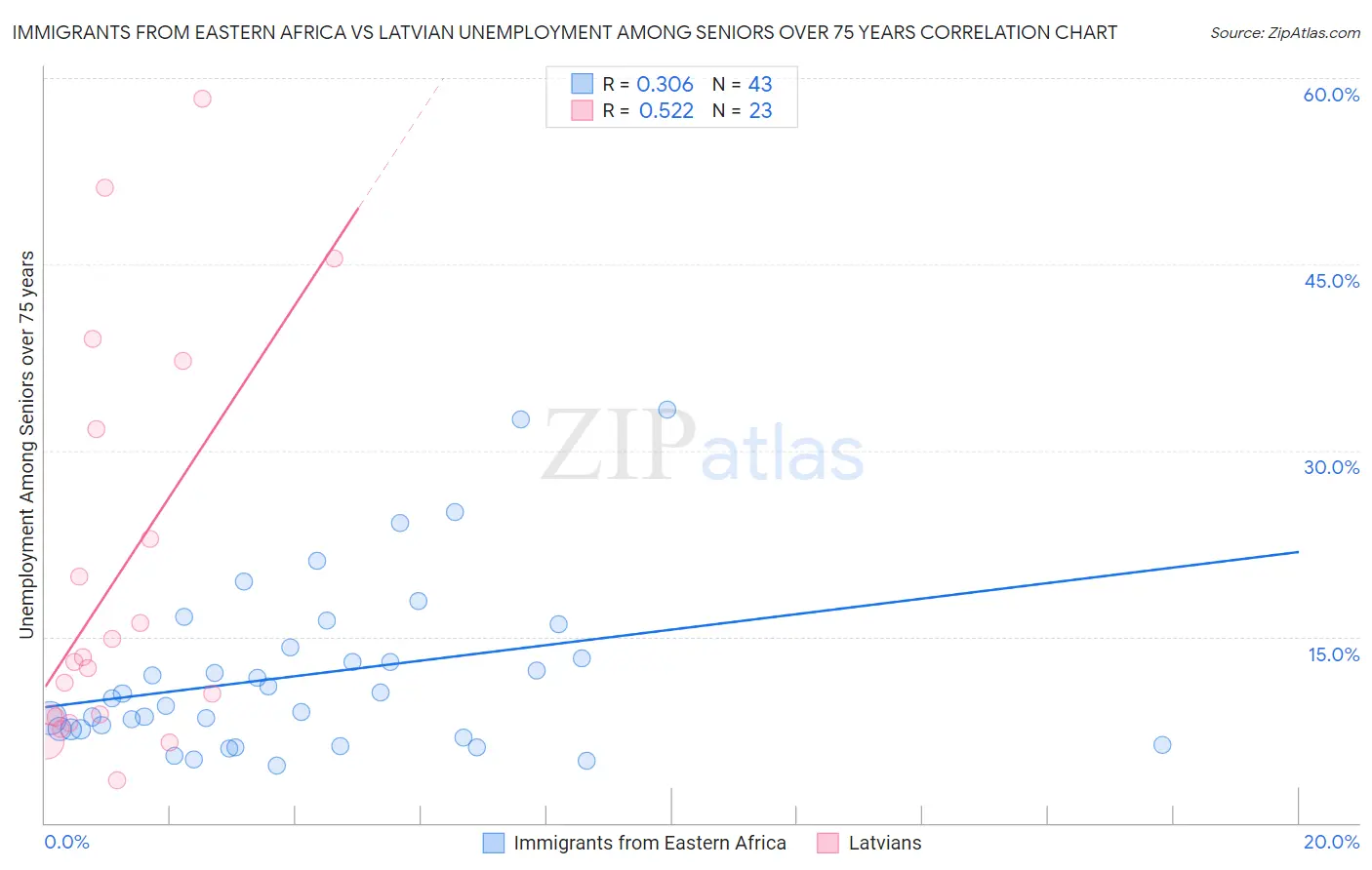 Immigrants from Eastern Africa vs Latvian Unemployment Among Seniors over 75 years