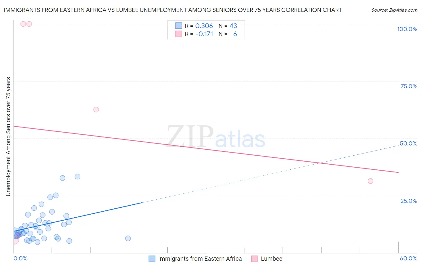 Immigrants from Eastern Africa vs Lumbee Unemployment Among Seniors over 75 years
