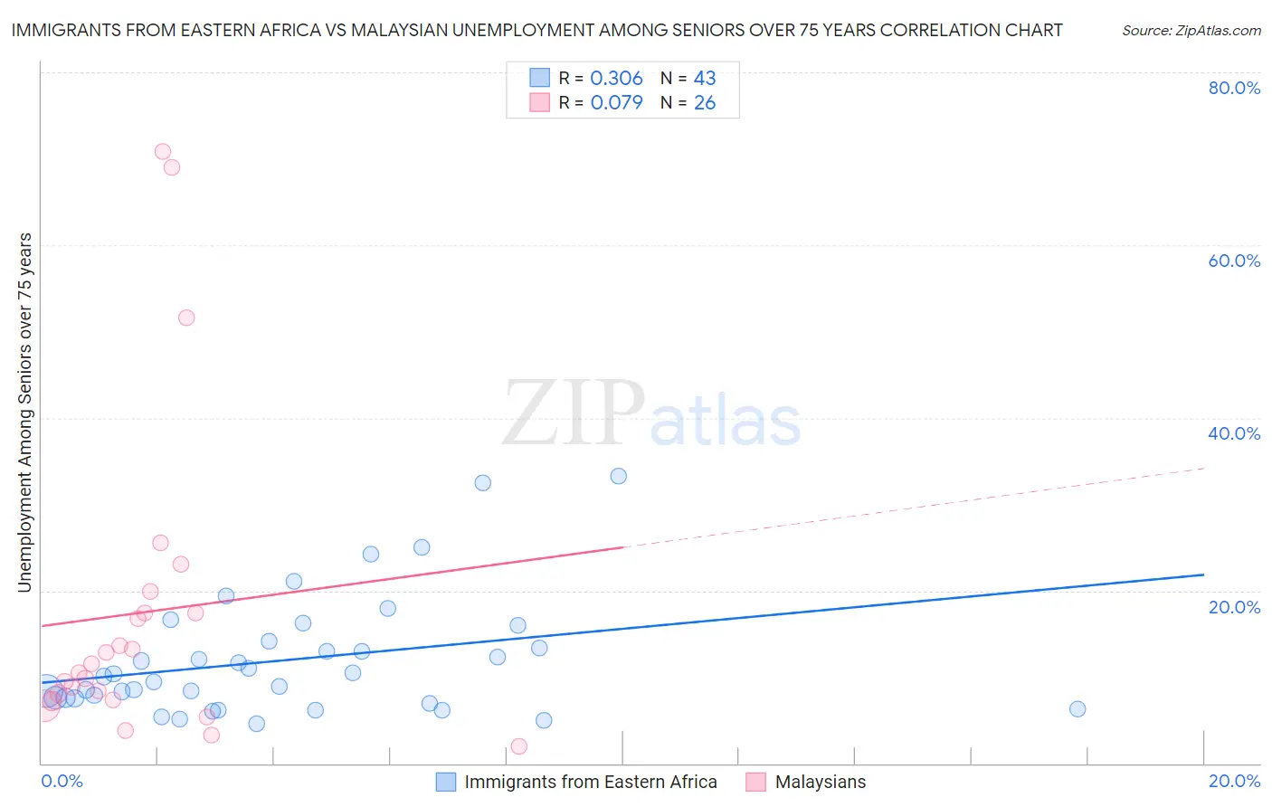 Immigrants from Eastern Africa vs Malaysian Unemployment Among Seniors over 75 years