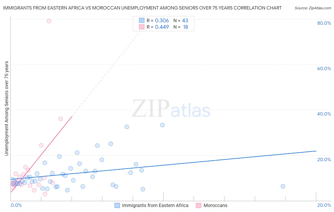 Immigrants from Eastern Africa vs Moroccan Unemployment Among Seniors over 75 years