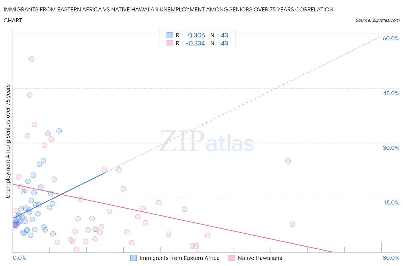 Immigrants from Eastern Africa vs Native Hawaiian Unemployment Among Seniors over 75 years