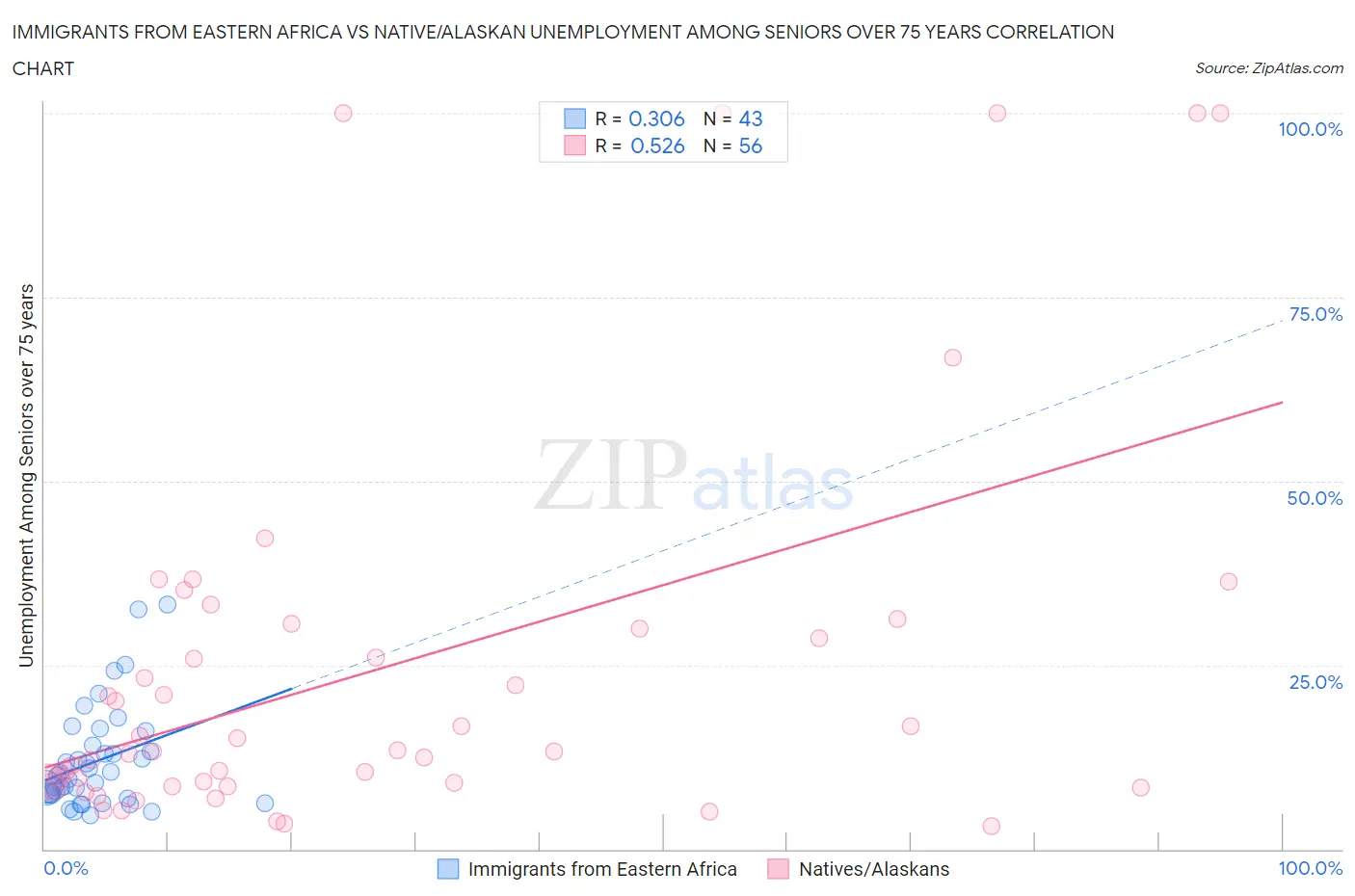 Immigrants from Eastern Africa vs Native/Alaskan Unemployment Among Seniors over 75 years