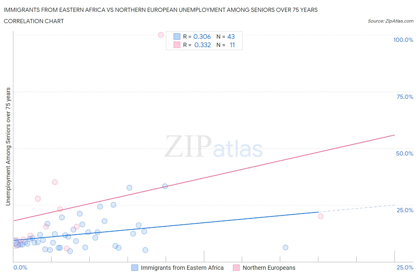 Immigrants from Eastern Africa vs Northern European Unemployment Among Seniors over 75 years