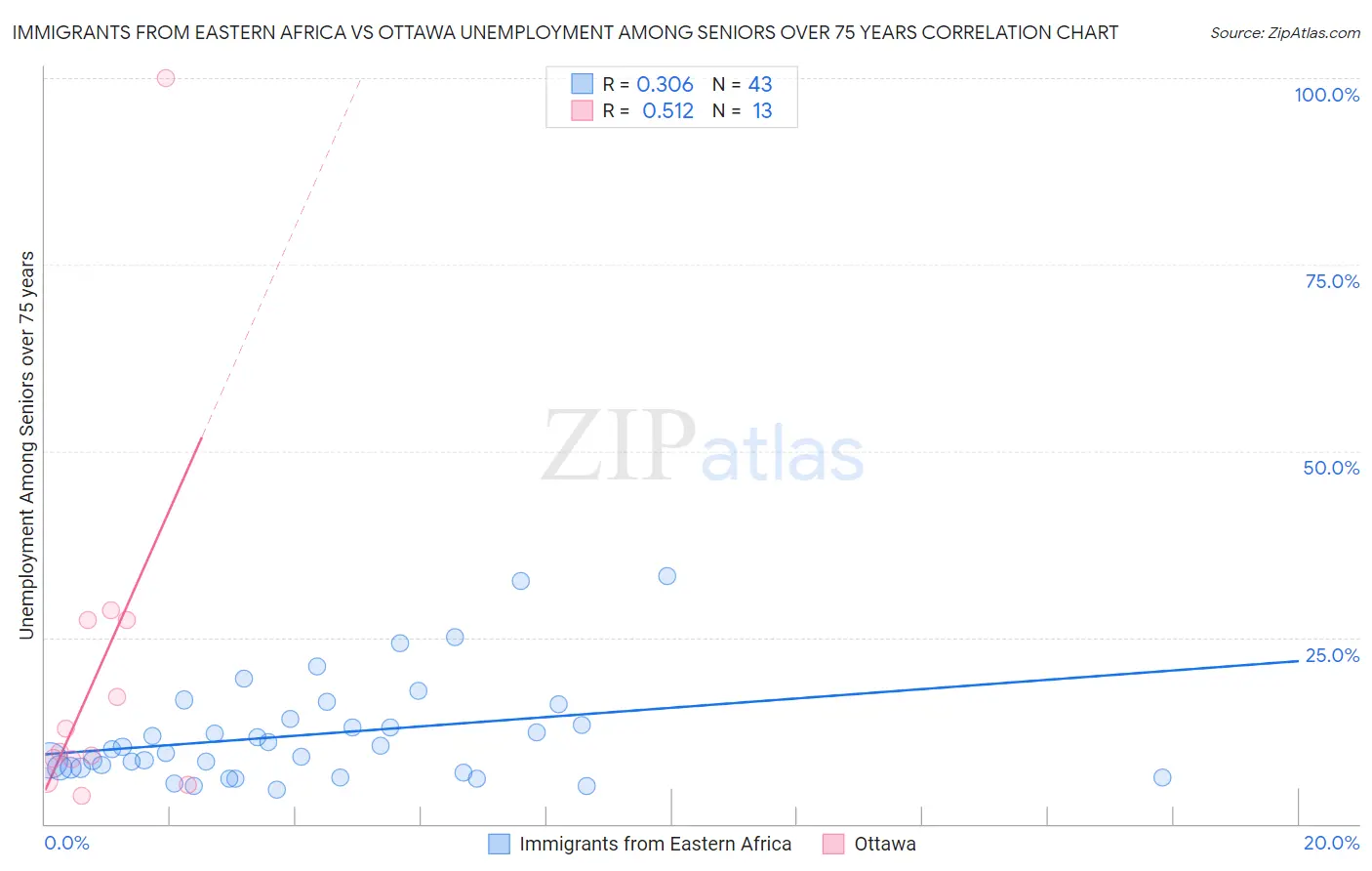 Immigrants from Eastern Africa vs Ottawa Unemployment Among Seniors over 75 years
