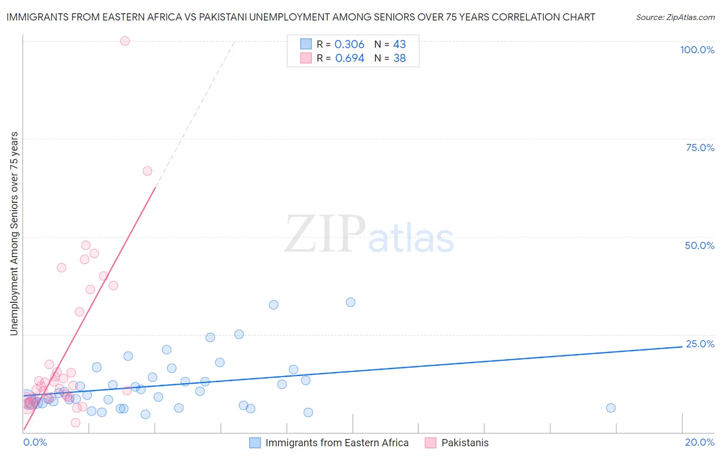 Immigrants from Eastern Africa vs Pakistani Unemployment Among Seniors over 75 years