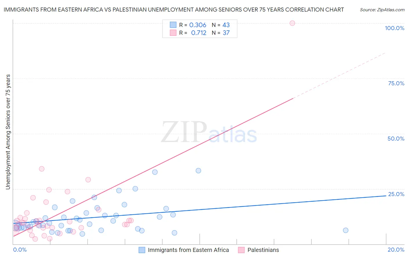 Immigrants from Eastern Africa vs Palestinian Unemployment Among Seniors over 75 years