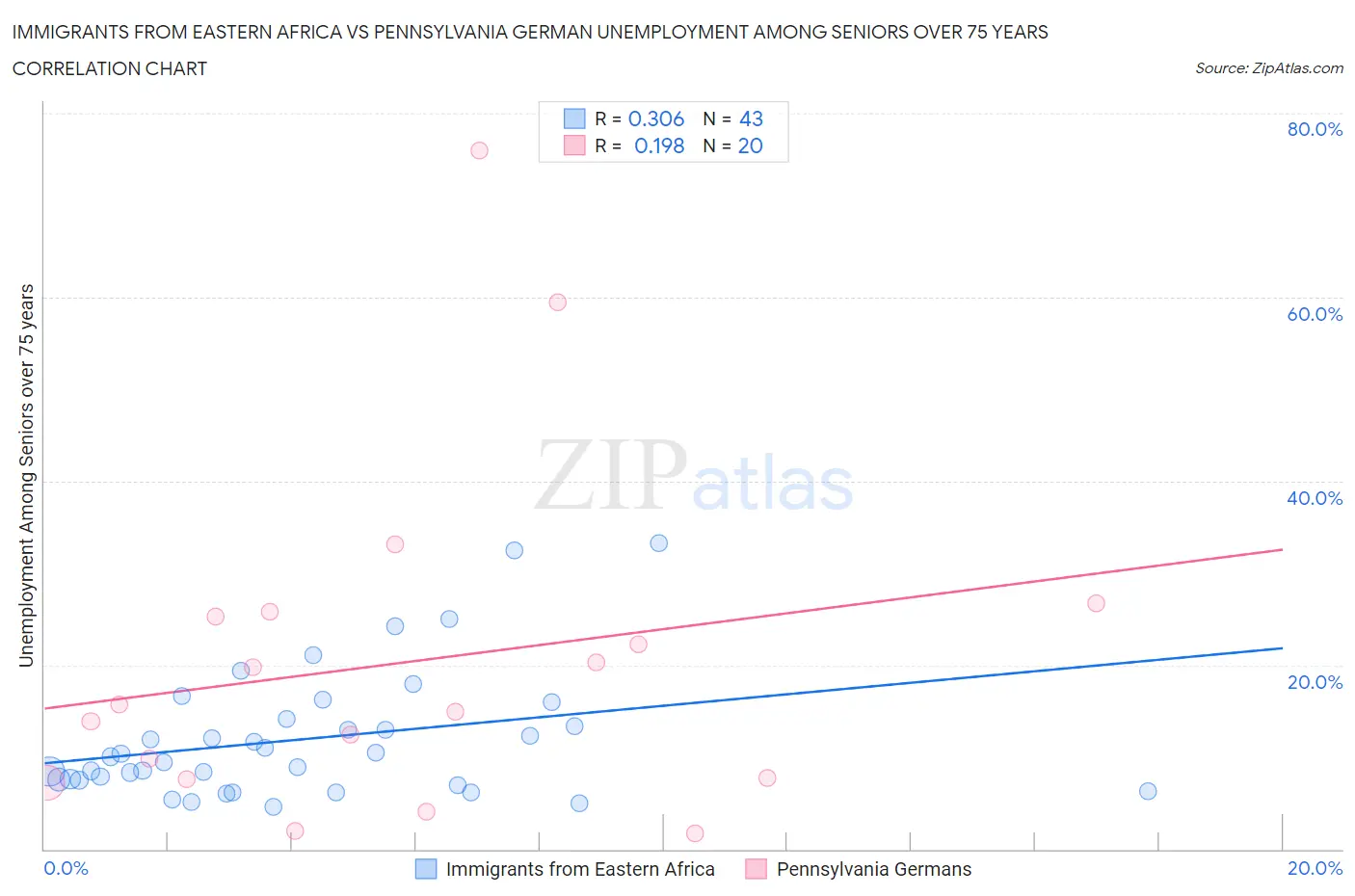Immigrants from Eastern Africa vs Pennsylvania German Unemployment Among Seniors over 75 years