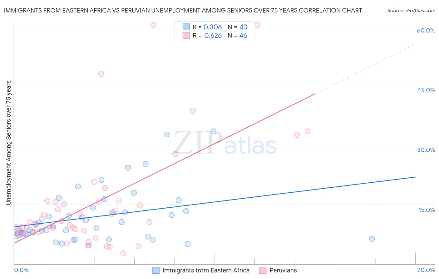 Immigrants from Eastern Africa vs Peruvian Unemployment Among Seniors over 75 years