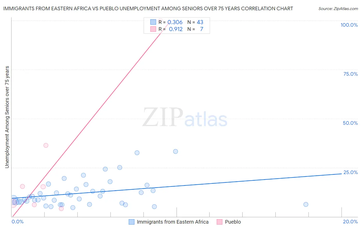 Immigrants from Eastern Africa vs Pueblo Unemployment Among Seniors over 75 years