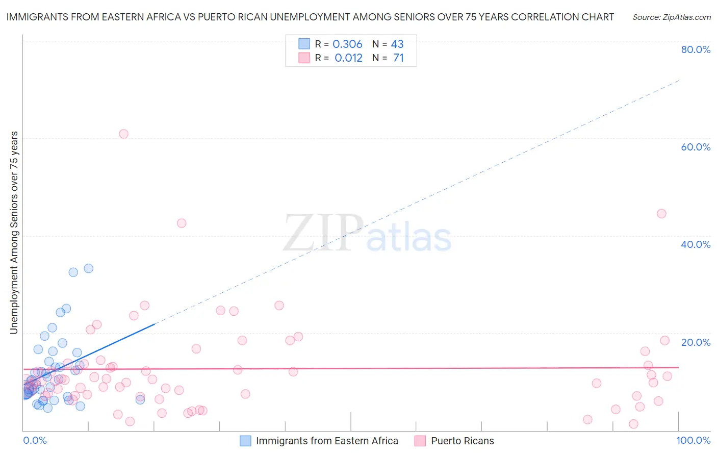 Immigrants from Eastern Africa vs Puerto Rican Unemployment Among Seniors over 75 years