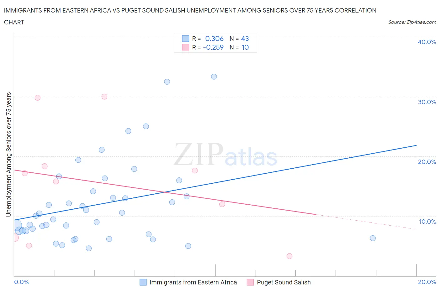 Immigrants from Eastern Africa vs Puget Sound Salish Unemployment Among Seniors over 75 years