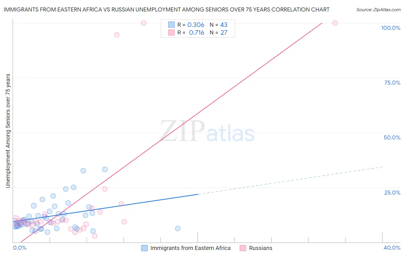 Immigrants from Eastern Africa vs Russian Unemployment Among Seniors over 75 years