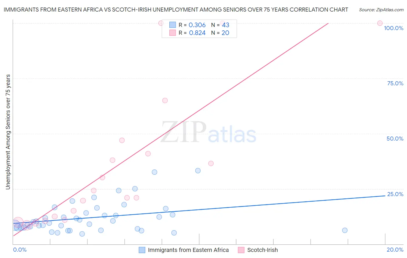 Immigrants from Eastern Africa vs Scotch-Irish Unemployment Among Seniors over 75 years