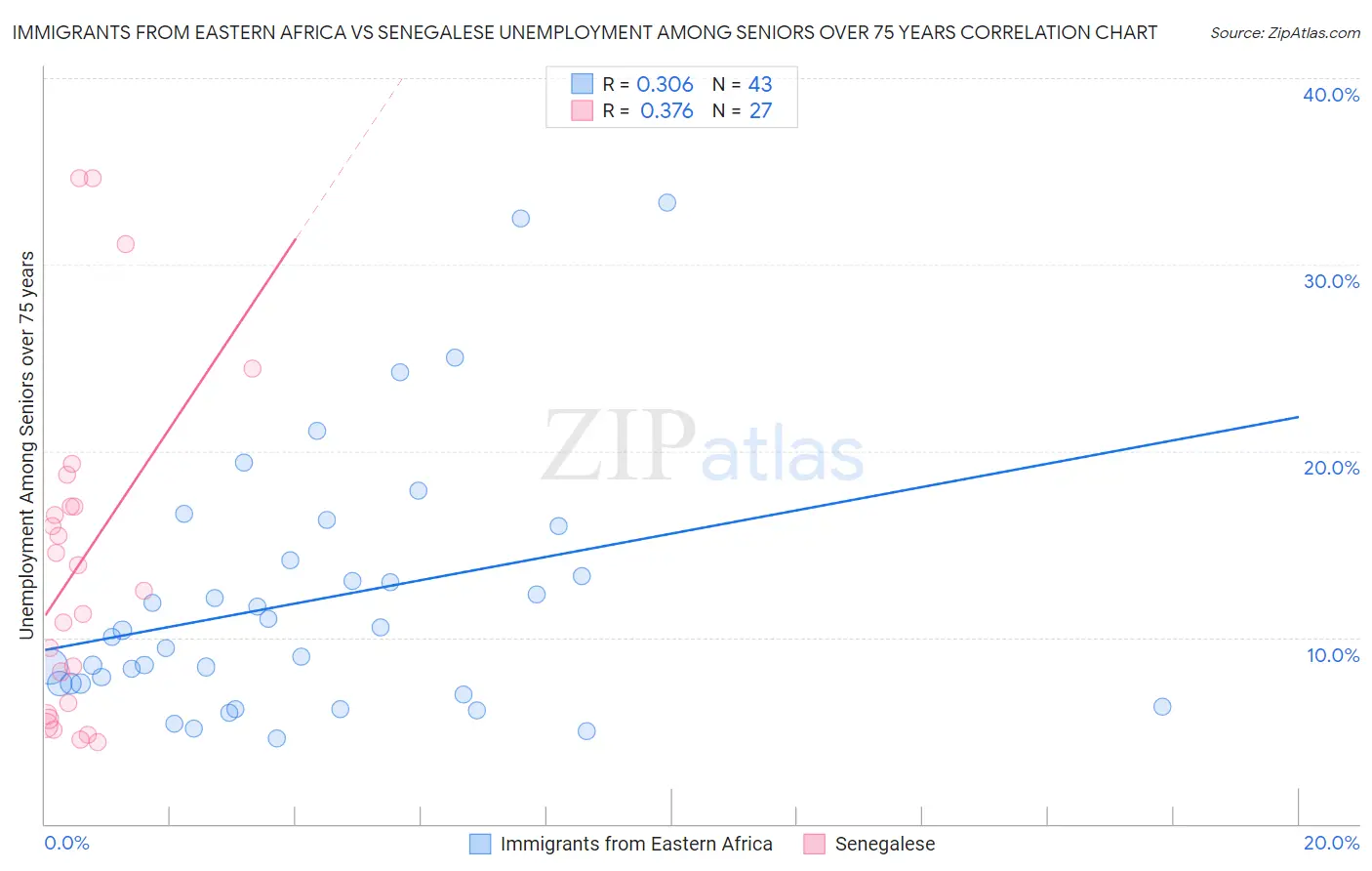Immigrants from Eastern Africa vs Senegalese Unemployment Among Seniors over 75 years