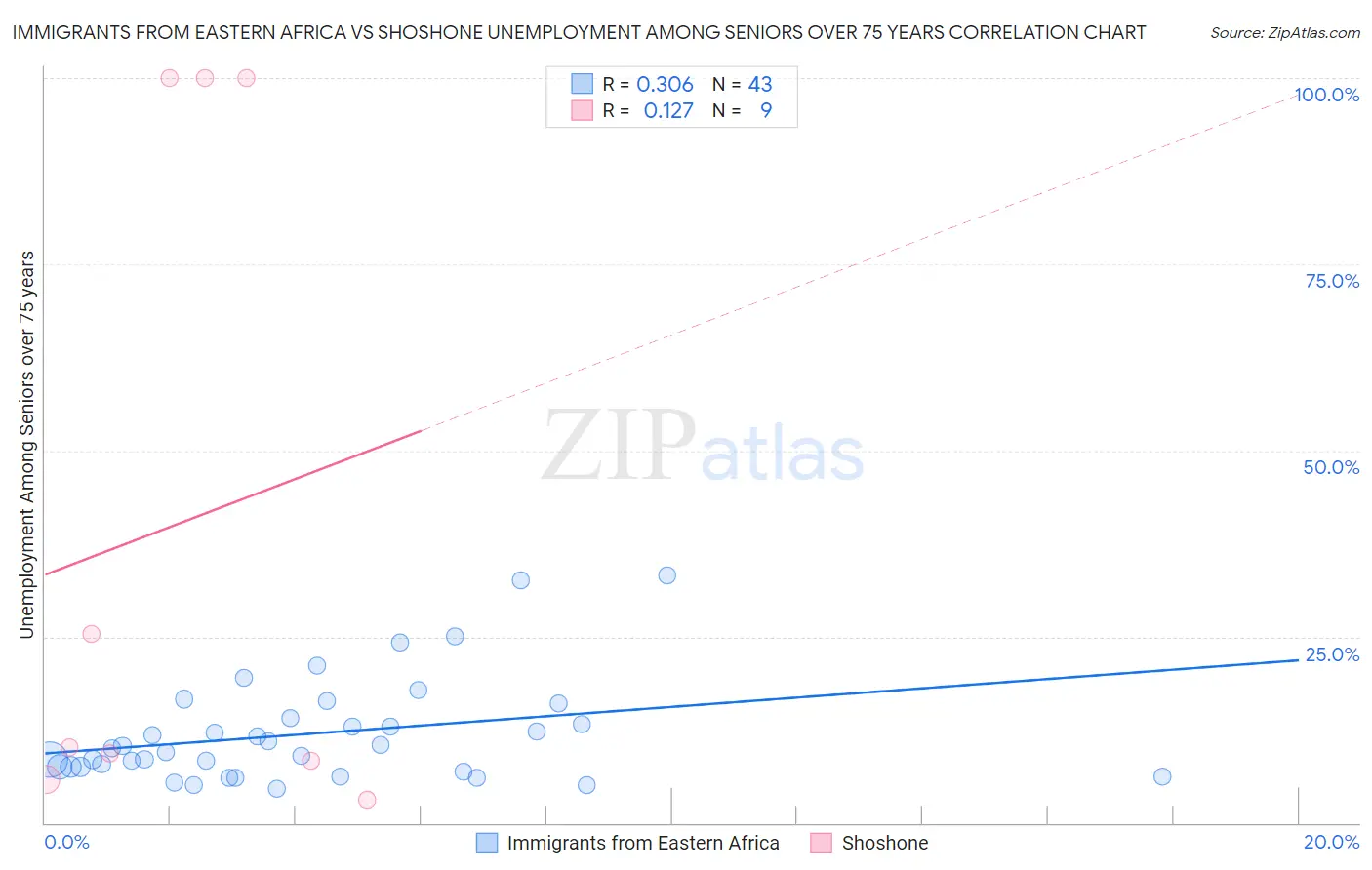 Immigrants from Eastern Africa vs Shoshone Unemployment Among Seniors over 75 years