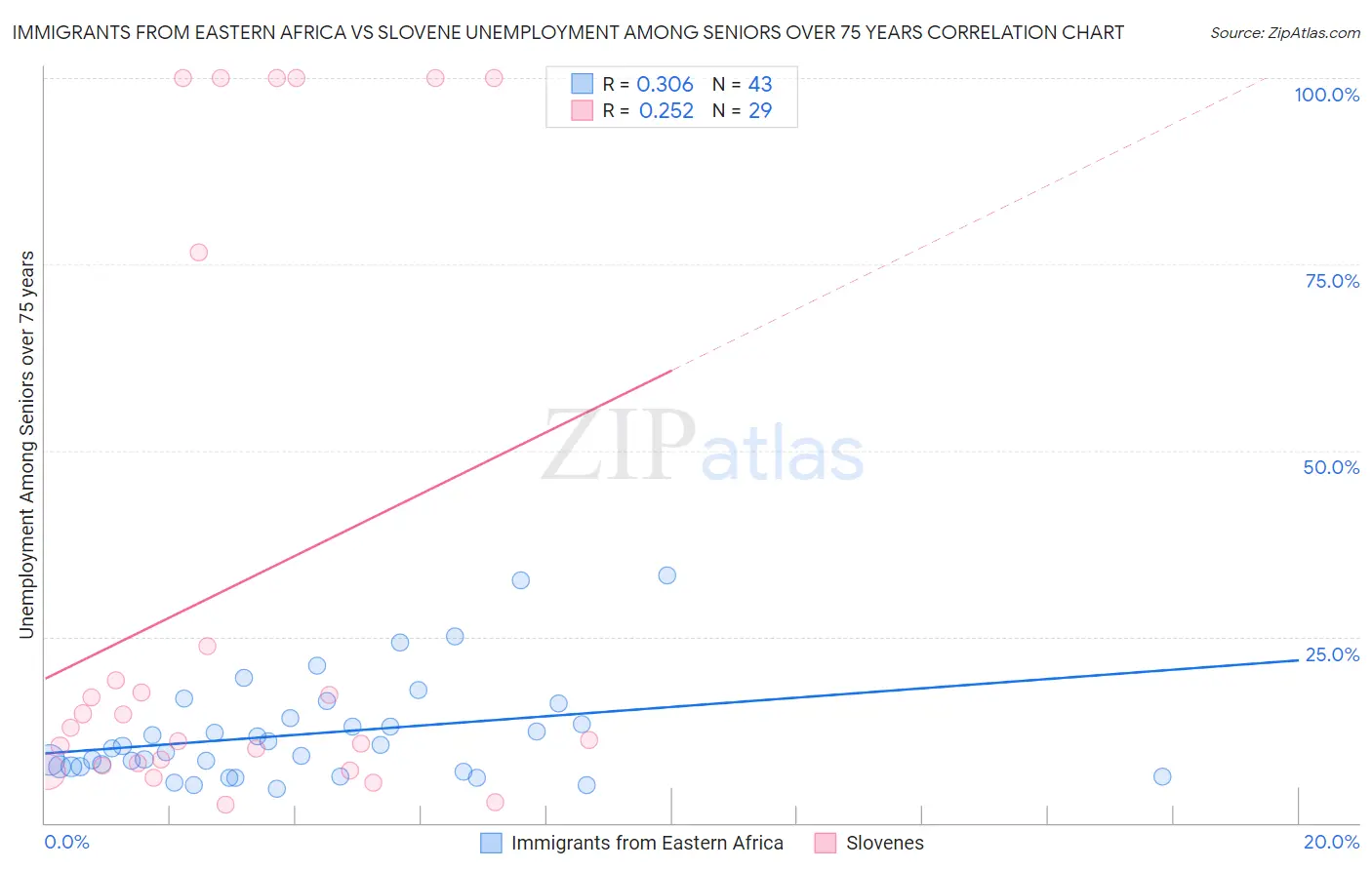 Immigrants from Eastern Africa vs Slovene Unemployment Among Seniors over 75 years