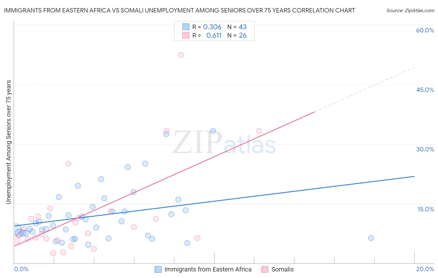 Immigrants from Eastern Africa vs Somali Unemployment Among Seniors over 75 years