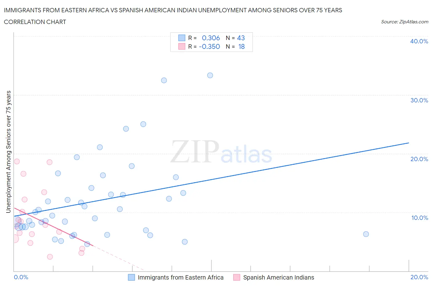 Immigrants from Eastern Africa vs Spanish American Indian Unemployment Among Seniors over 75 years